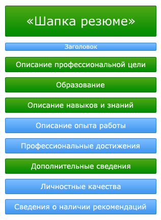 Полная структура резюме